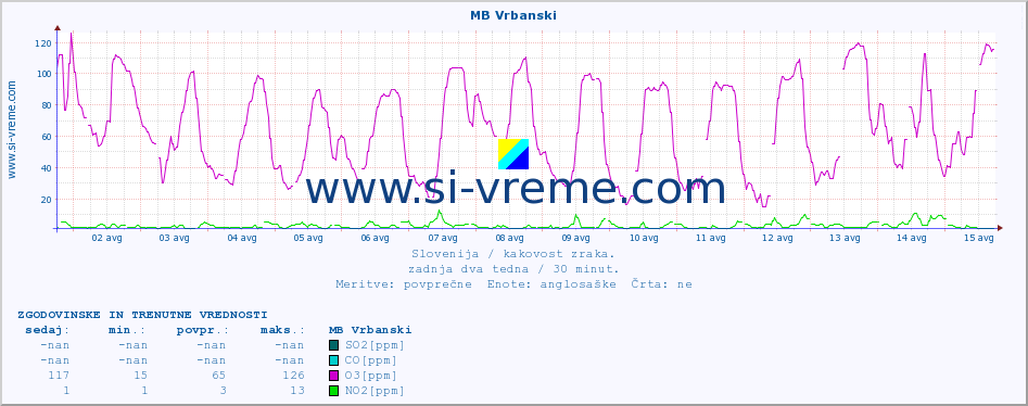 POVPREČJE :: MB Vrbanski :: SO2 | CO | O3 | NO2 :: zadnja dva tedna / 30 minut.