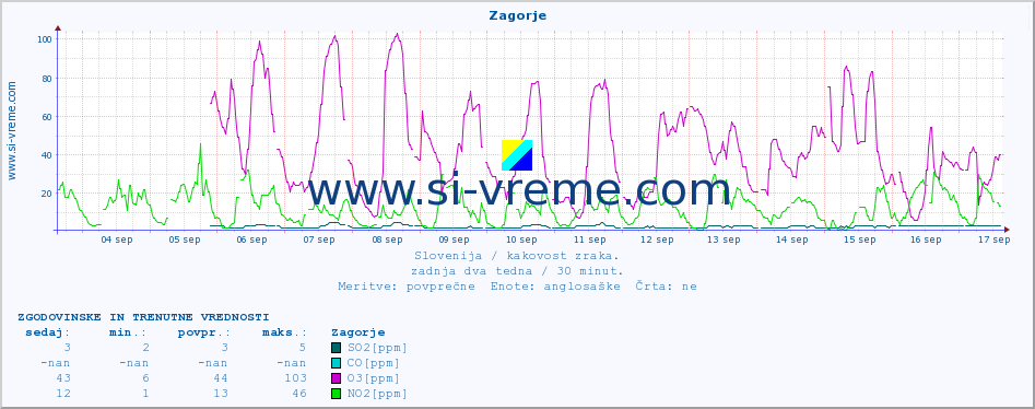 POVPREČJE :: Zagorje :: SO2 | CO | O3 | NO2 :: zadnja dva tedna / 30 minut.