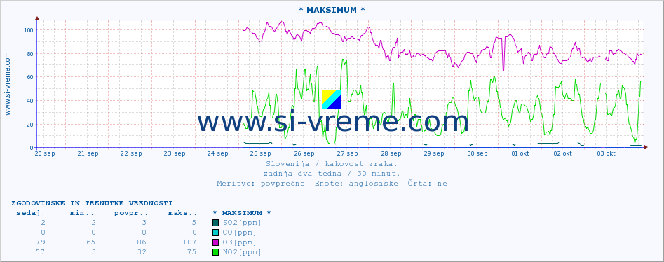 POVPREČJE :: * MAKSIMUM * :: SO2 | CO | O3 | NO2 :: zadnja dva tedna / 30 minut.