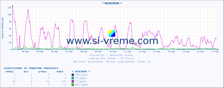 POVPREČJE :: * MINIMUM * :: SO2 | CO | O3 | NO2 :: zadnja dva tedna / 30 minut.