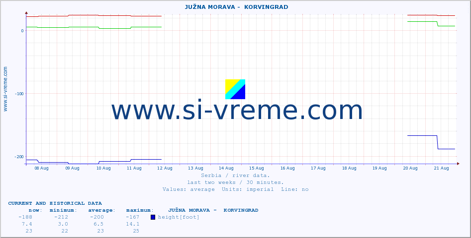  ::  JUŽNA MORAVA -  KORVINGRAD :: height |  |  :: last two weeks / 30 minutes.