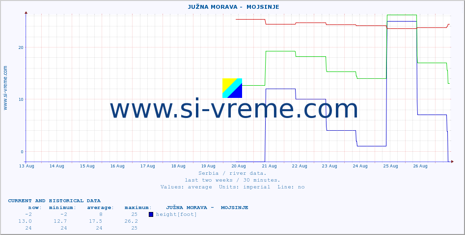  ::  JUŽNA MORAVA -  MOJSINJE :: height |  |  :: last two weeks / 30 minutes.