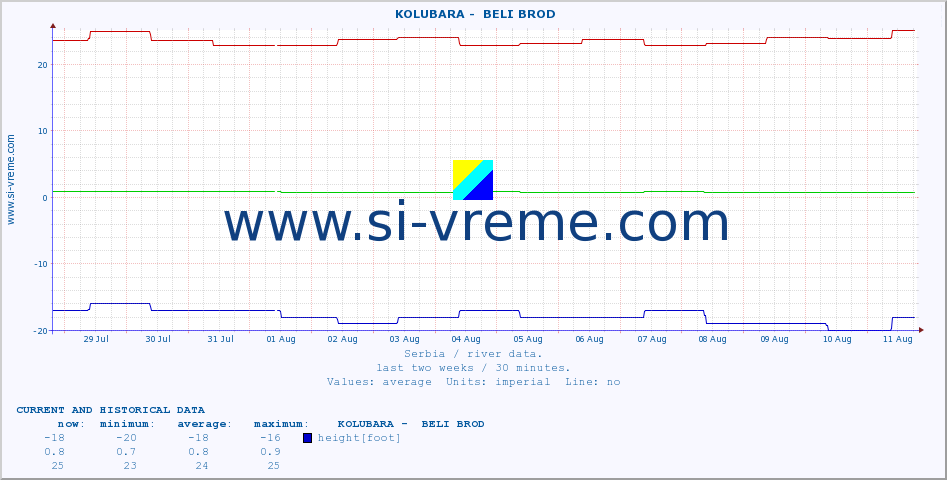  ::  KOLUBARA -  BELI BROD :: height |  |  :: last two weeks / 30 minutes.