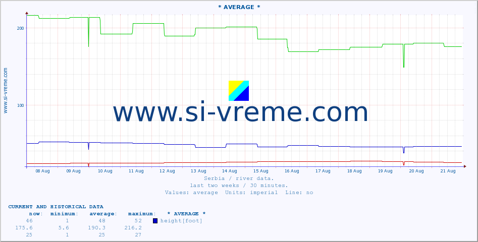  ::  NERA -  VRAČEV GAJ :: height |  |  :: last two weeks / 30 minutes.