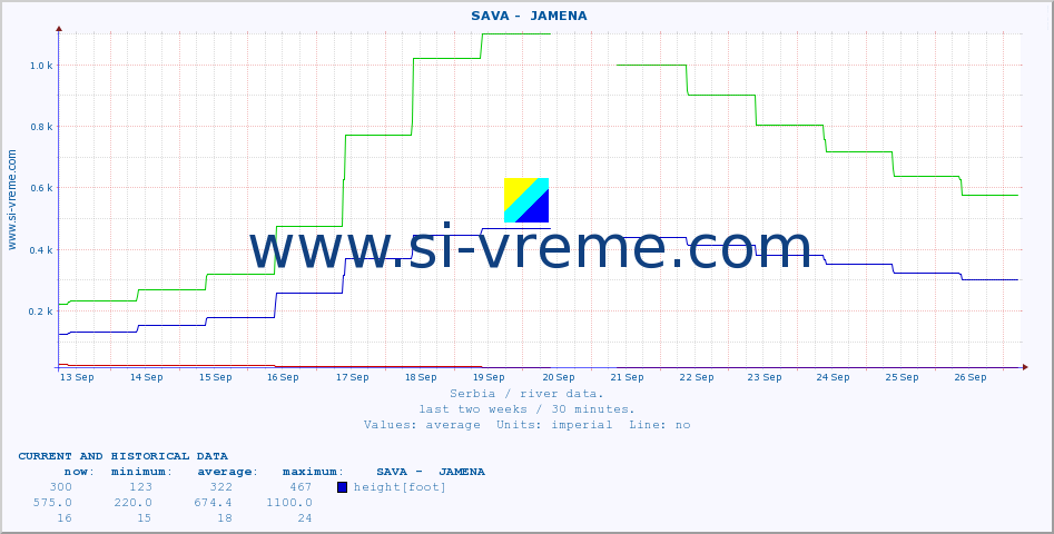  ::  SAVA -  JAMENA :: height |  |  :: last two weeks / 30 minutes.