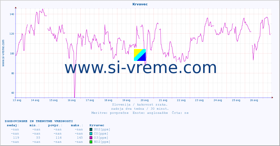 POVPREČJE :: Krvavec :: SO2 | CO | O3 | NO2 :: zadnja dva tedna / 30 minut.