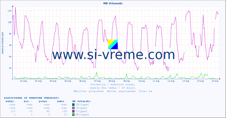 POVPREČJE :: MB Vrbanski :: SO2 | CO | O3 | NO2 :: zadnja dva tedna / 30 minut.