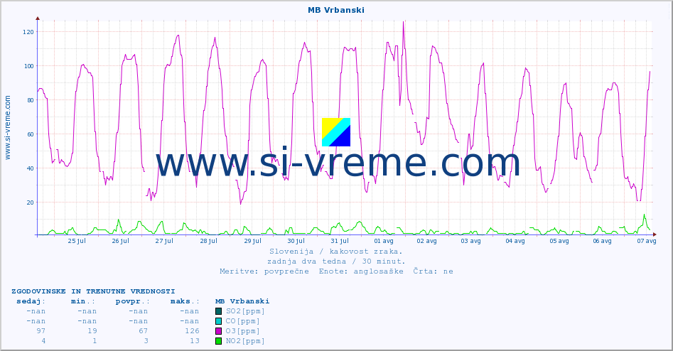 POVPREČJE :: MB Vrbanski :: SO2 | CO | O3 | NO2 :: zadnja dva tedna / 30 minut.