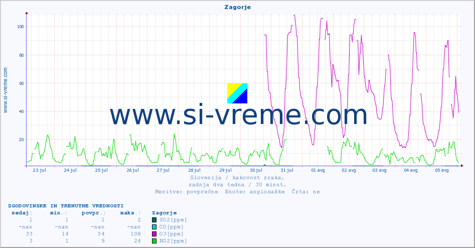 POVPREČJE :: Zagorje :: SO2 | CO | O3 | NO2 :: zadnja dva tedna / 30 minut.