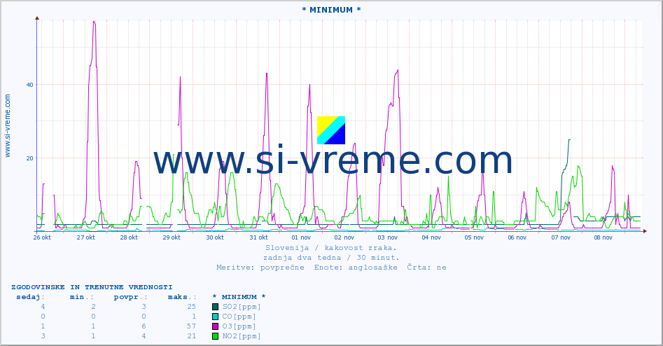 POVPREČJE :: * MINIMUM * :: SO2 | CO | O3 | NO2 :: zadnja dva tedna / 30 minut.