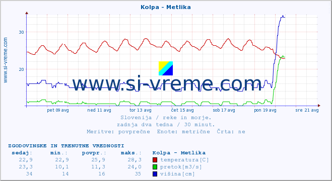 POVPREČJE :: Kolpa - Metlika :: temperatura | pretok | višina :: zadnja dva tedna / 30 minut.