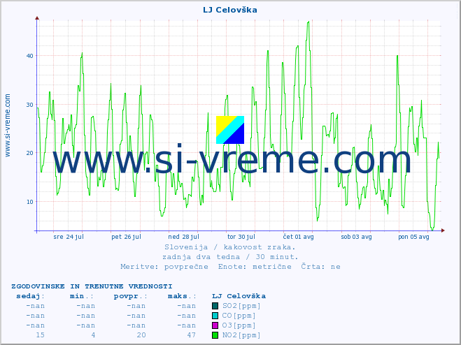 POVPREČJE :: LJ Celovška :: SO2 | CO | O3 | NO2 :: zadnja dva tedna / 30 minut.