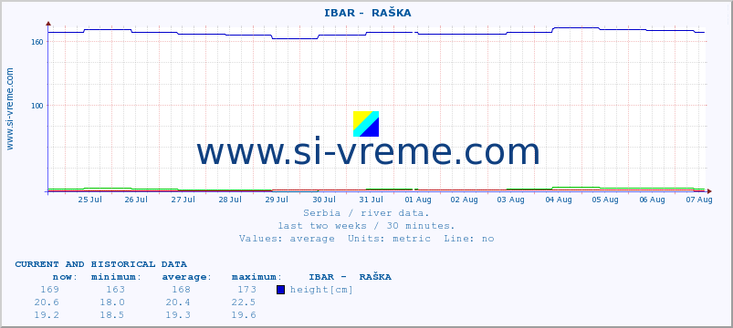  ::  IBAR -  RAŠKA :: height |  |  :: last two weeks / 30 minutes.