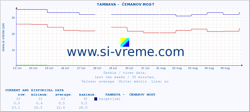  ::  TAMNAVA -  ĆEMANOV MOST :: height |  |  :: last two weeks / 30 minutes.