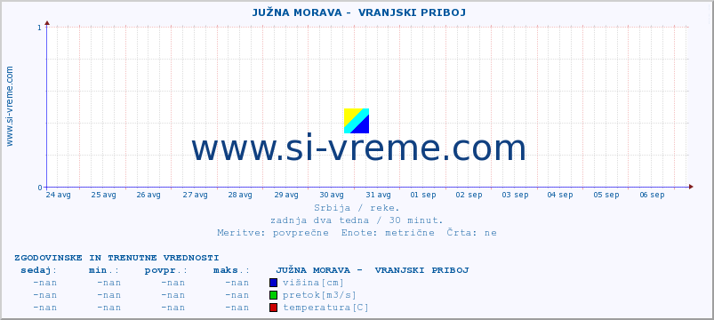 POVPREČJE ::  JUŽNA MORAVA -  VRANJSKI PRIBOJ :: višina | pretok | temperatura :: zadnja dva tedna / 30 minut.