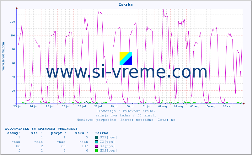 POVPREČJE :: Iskrba :: SO2 | CO | O3 | NO2 :: zadnja dva tedna / 30 minut.