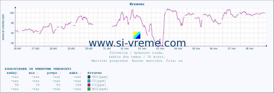 POVPREČJE :: Krvavec :: SO2 | CO | O3 | NO2 :: zadnja dva tedna / 30 minut.