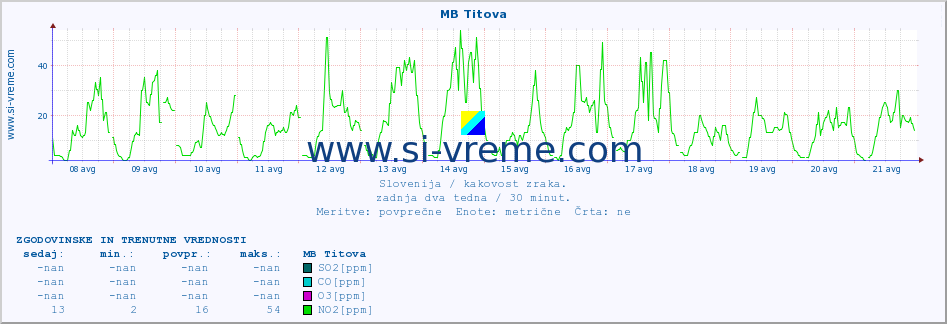 POVPREČJE :: MB Titova :: SO2 | CO | O3 | NO2 :: zadnja dva tedna / 30 minut.