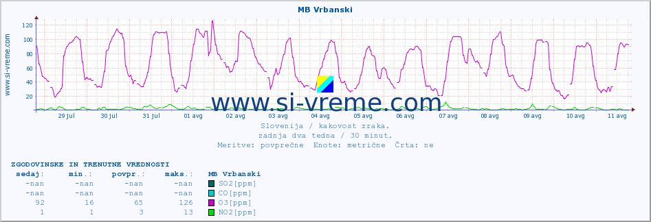 POVPREČJE :: MB Vrbanski :: SO2 | CO | O3 | NO2 :: zadnja dva tedna / 30 minut.