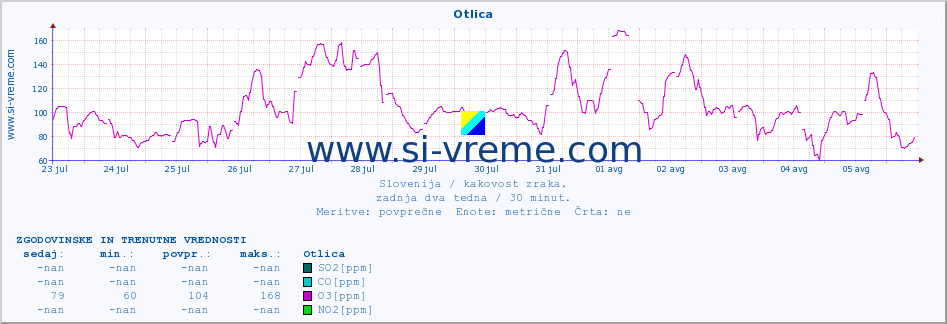 POVPREČJE :: Otlica :: SO2 | CO | O3 | NO2 :: zadnja dva tedna / 30 minut.