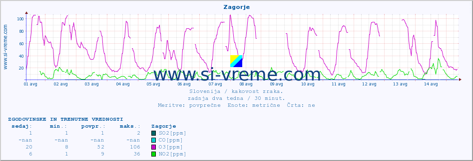 POVPREČJE :: Zagorje :: SO2 | CO | O3 | NO2 :: zadnja dva tedna / 30 minut.