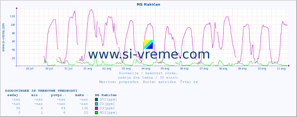 POVPREČJE :: MS Rakičan :: SO2 | CO | O3 | NO2 :: zadnja dva tedna / 30 minut.