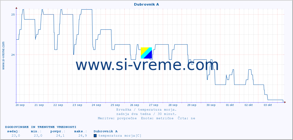 POVPREČJE :: Dubrovnik A :: temperatura morja :: zadnja dva tedna / 30 minut.