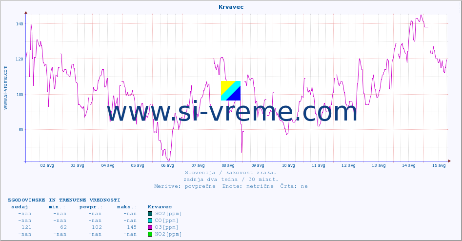 POVPREČJE :: Krvavec :: SO2 | CO | O3 | NO2 :: zadnja dva tedna / 30 minut.