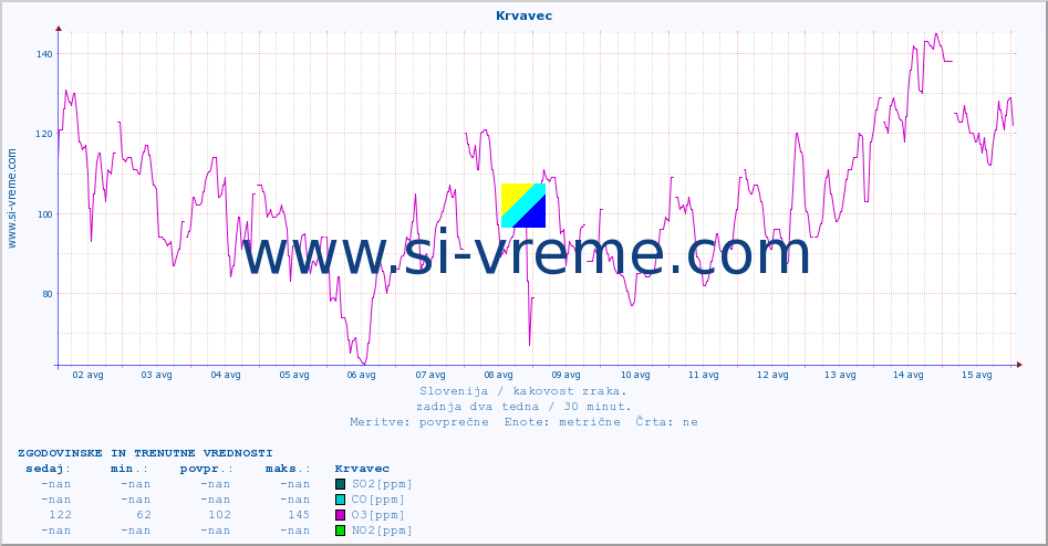 POVPREČJE :: Krvavec :: SO2 | CO | O3 | NO2 :: zadnja dva tedna / 30 minut.