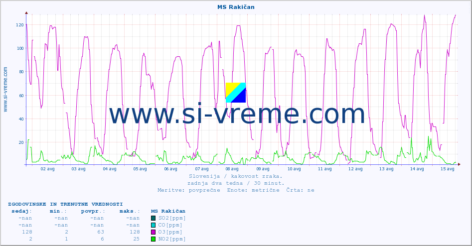 POVPREČJE :: MS Rakičan :: SO2 | CO | O3 | NO2 :: zadnja dva tedna / 30 minut.