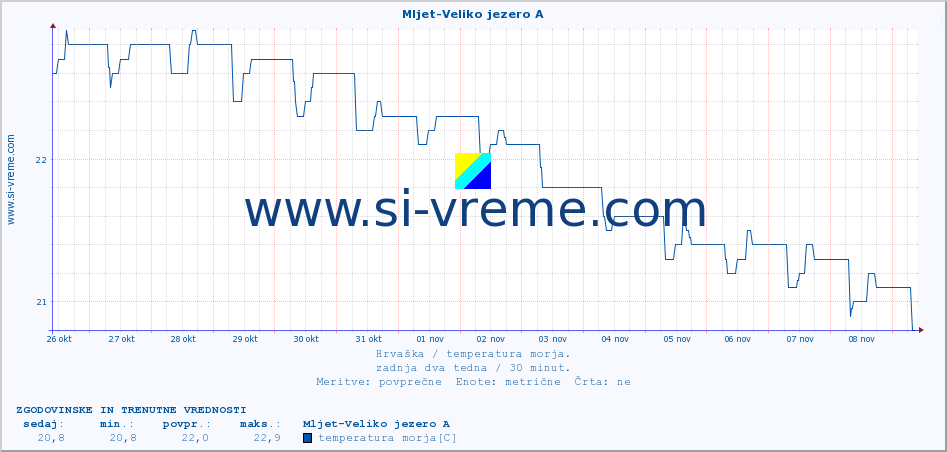 POVPREČJE :: Mljet-Veliko jezero A :: temperatura morja :: zadnja dva tedna / 30 minut.