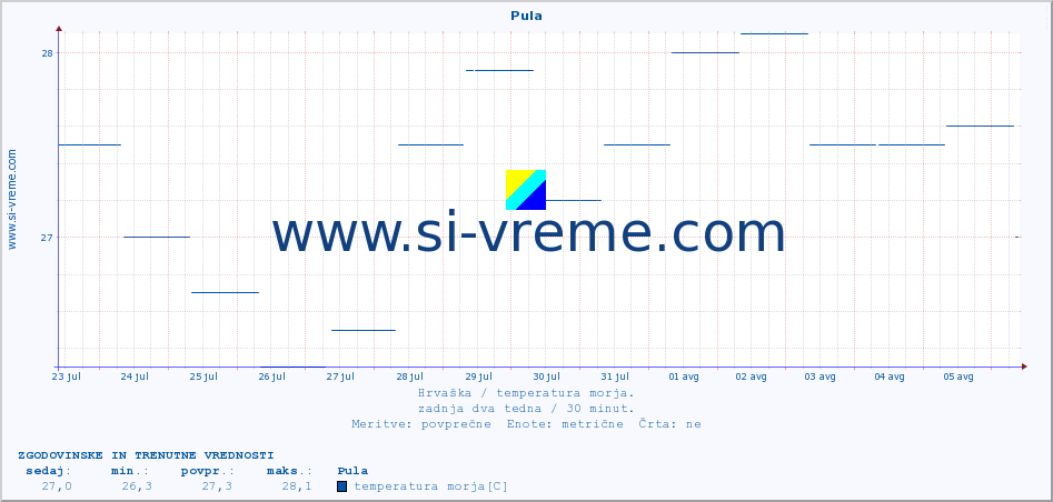 POVPREČJE :: Pula :: temperatura morja :: zadnja dva tedna / 30 minut.