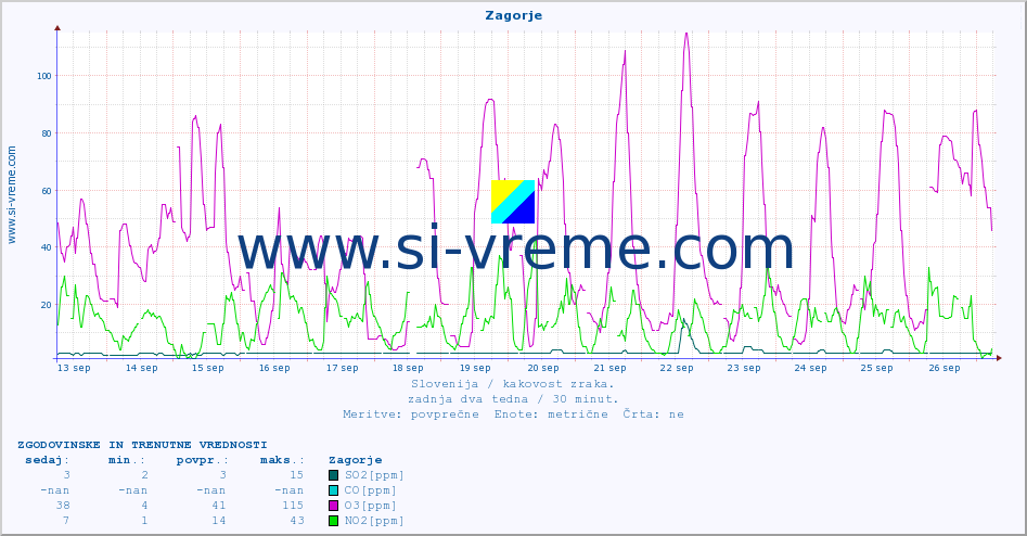 POVPREČJE :: Zagorje :: SO2 | CO | O3 | NO2 :: zadnja dva tedna / 30 minut.