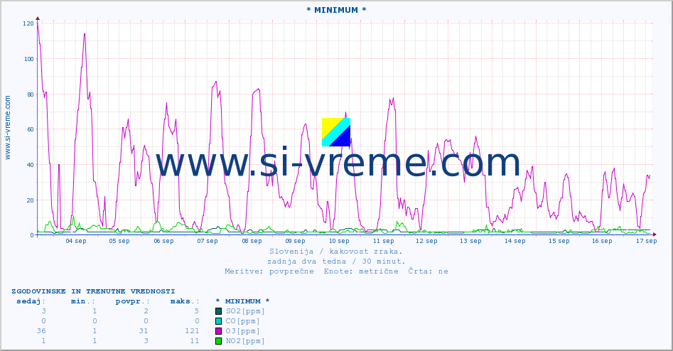 POVPREČJE :: * MINIMUM * :: SO2 | CO | O3 | NO2 :: zadnja dva tedna / 30 minut.
