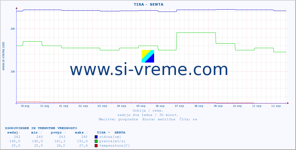 POVPREČJE ::  TISA -  SENTA :: višina | pretok | temperatura :: zadnja dva tedna / 30 minut.