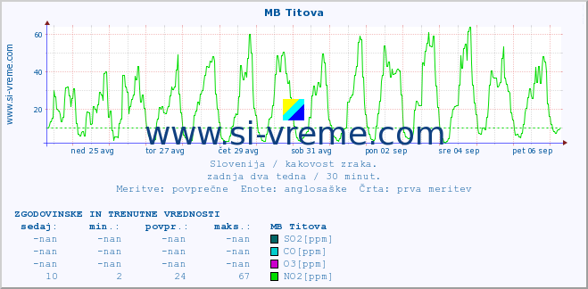 POVPREČJE :: MB Titova :: SO2 | CO | O3 | NO2 :: zadnja dva tedna / 30 minut.