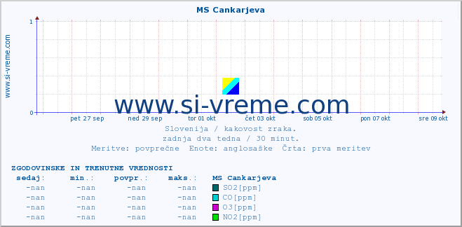 POVPREČJE :: MS Cankarjeva :: SO2 | CO | O3 | NO2 :: zadnja dva tedna / 30 minut.