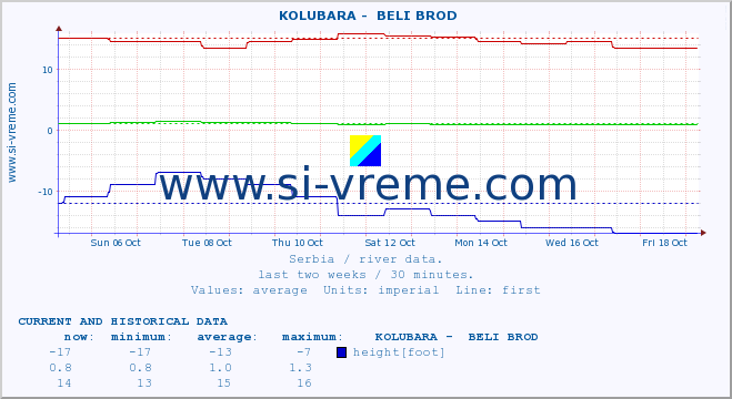  ::  KOLUBARA -  BELI BROD :: height |  |  :: last two weeks / 30 minutes.