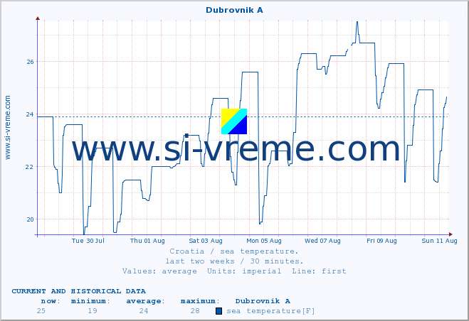  :: Dubrovnik A :: sea temperature :: last two weeks / 30 minutes.