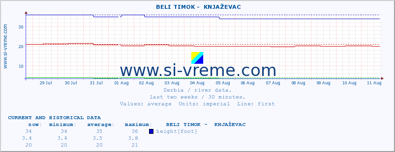  ::  BELI TIMOK -  KNJAŽEVAC :: height |  |  :: last two weeks / 30 minutes.