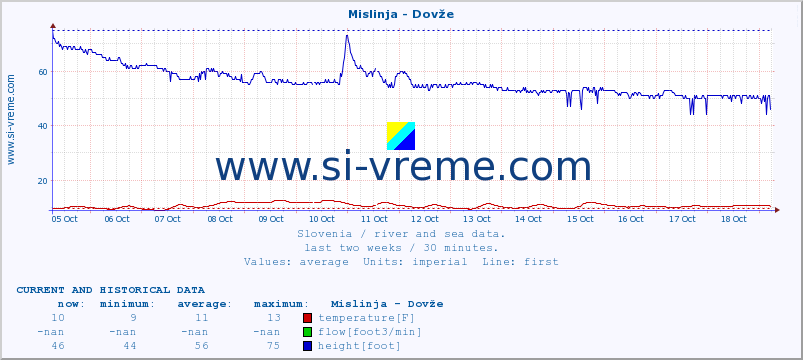  :: Mislinja - Dovže :: temperature | flow | height :: last two weeks / 30 minutes.