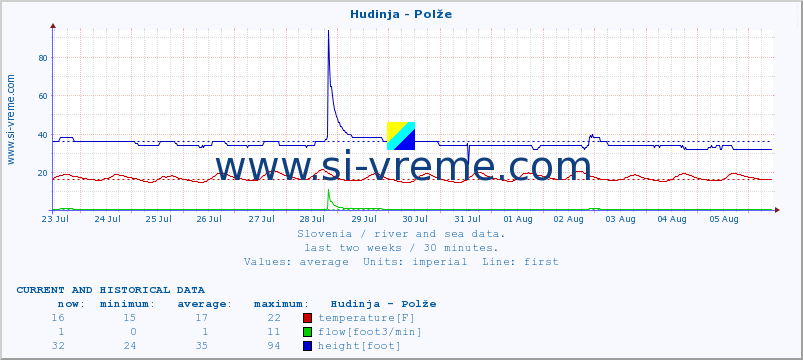  :: Hudinja - Polže :: temperature | flow | height :: last two weeks / 30 minutes.