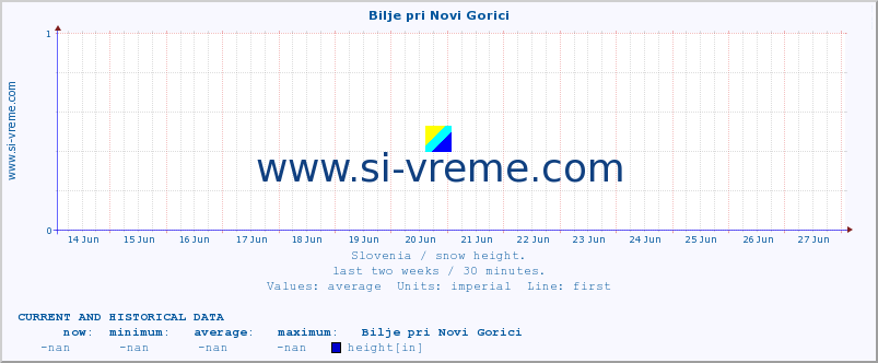  :: Bilje pri Novi Gorici :: height :: last two weeks / 30 minutes.
