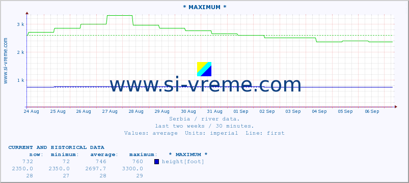  :: * MAXIMUM * :: height |  |  :: last two weeks / 30 minutes.