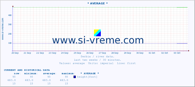  :: * AVERAGE * :: height |  |  :: last two weeks / 30 minutes.