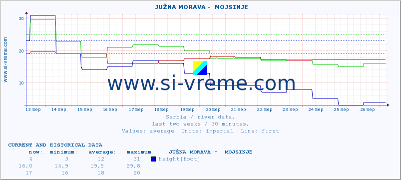  ::  JUŽNA MORAVA -  MOJSINJE :: height |  |  :: last two weeks / 30 minutes.