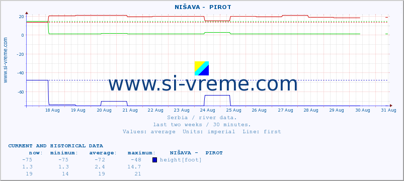  ::  NIŠAVA -  PIROT :: height |  |  :: last two weeks / 30 minutes.