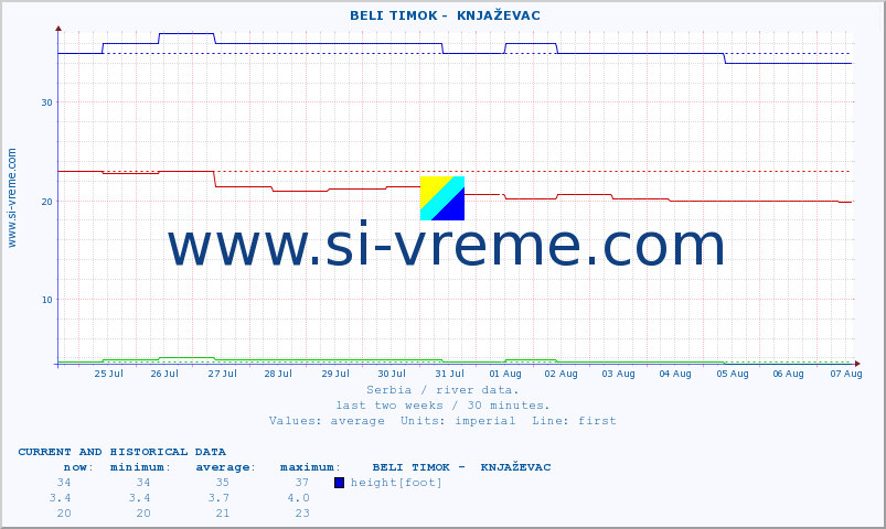  ::  BELI TIMOK -  KNJAŽEVAC :: height |  |  :: last two weeks / 30 minutes.