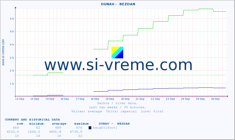  ::  DUNAV -  BEZDAN :: height |  |  :: last two weeks / 30 minutes.