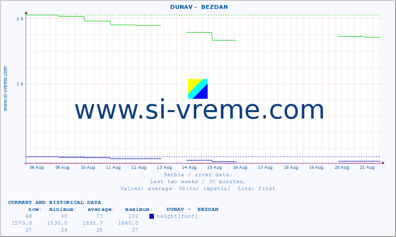  ::  DUNAV -  BEZDAN :: height |  |  :: last two weeks / 30 minutes.